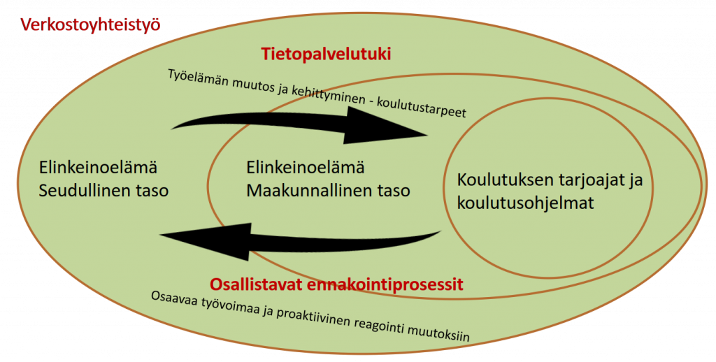 Ennakointimalli – Varsinais-Suomen Ennakointiakatemia